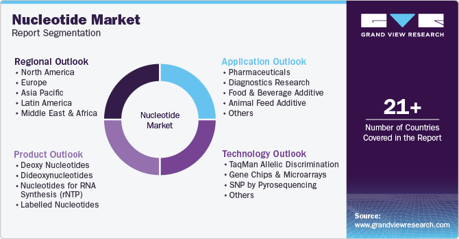 Global Nucleotide Market Report Segmentation Global Nucleotide Market Report Segmentation