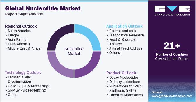 Global Nucleotide Market Report Segmentation