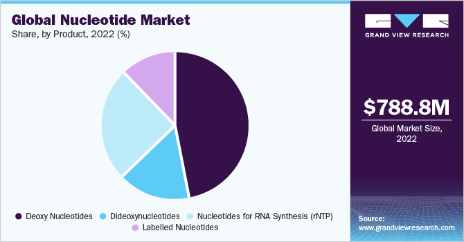 Global Nucleotide Market share and size, 2022