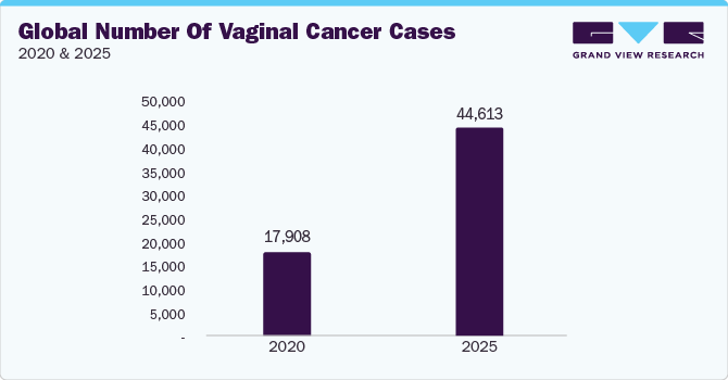 Global Number of Vaginal Cancer Cases, 2020 & 2025