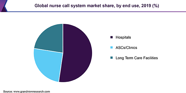 Nurse Call Systems Market size