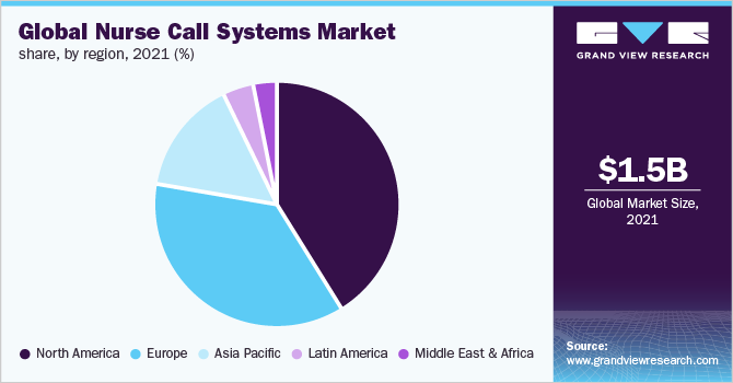 Global nurse call systems market share, by region, 2021 (%)