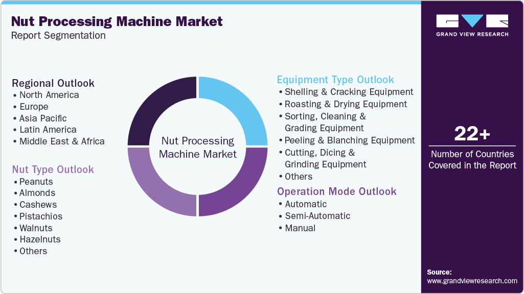Global Nut Processing Machine Market Report Segmentation