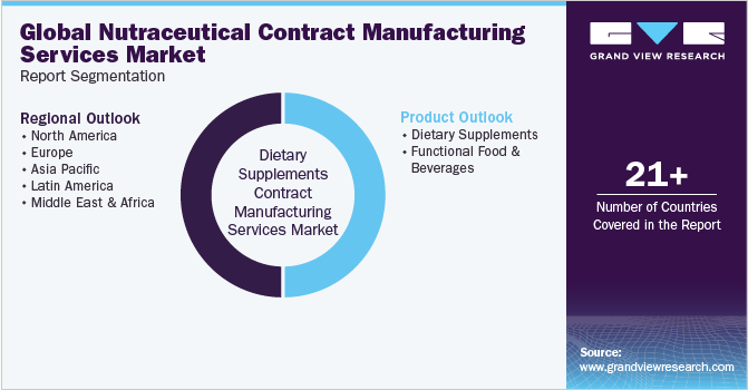 Global Nutraceutical Contract Manufacturing Services Market Report Segmentation