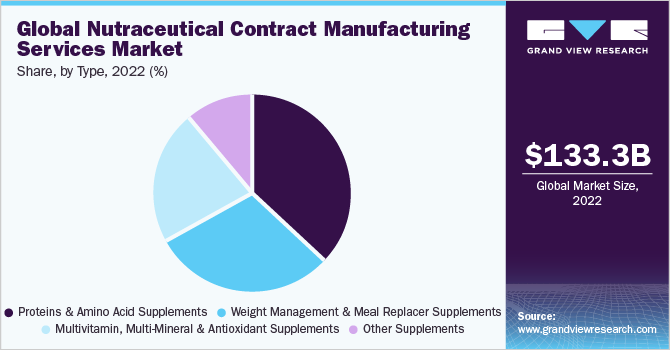 Global Nutraceutical Contract Manufacturing Services Market Share, By Product, 2022 (%)