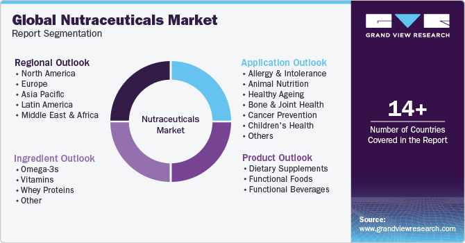 Global Nutraceuticals Market Report Segmentation