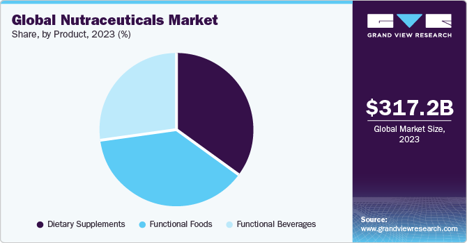 Global nutraceuticals market share, by product, 2021 (%)