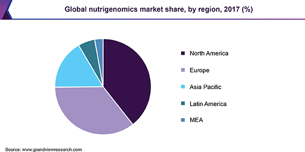 Global nutrigenomics market share, by region, 2017 (%)