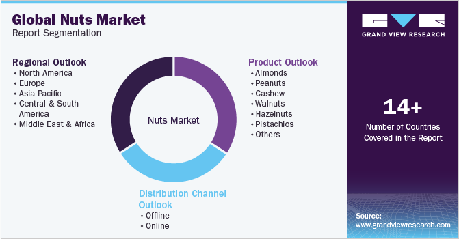 Global Nuts Market Report Segmentation