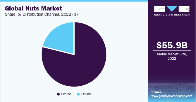 Global nuts market share, by product, 2021 (%)