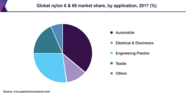 Global nylon 6 & 66 market share, by application, 2017 (%)