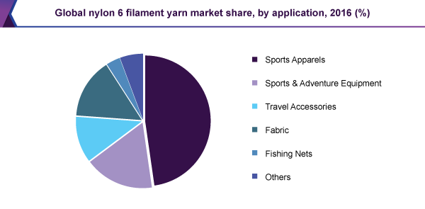 Global nylon 6 filament yarn market