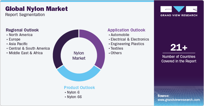 Global Nylon Market Report Segmentation