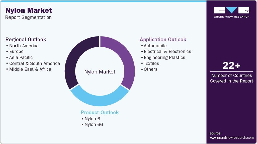 Global Nylon Market Report Segmentation