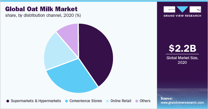 Global oat milk market share, by distribution channel, 2020 (%)