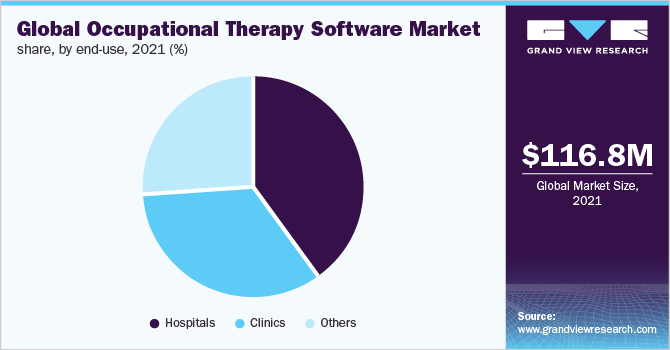 Global occupational therapy software market share, by end-use, 2021 (%)
