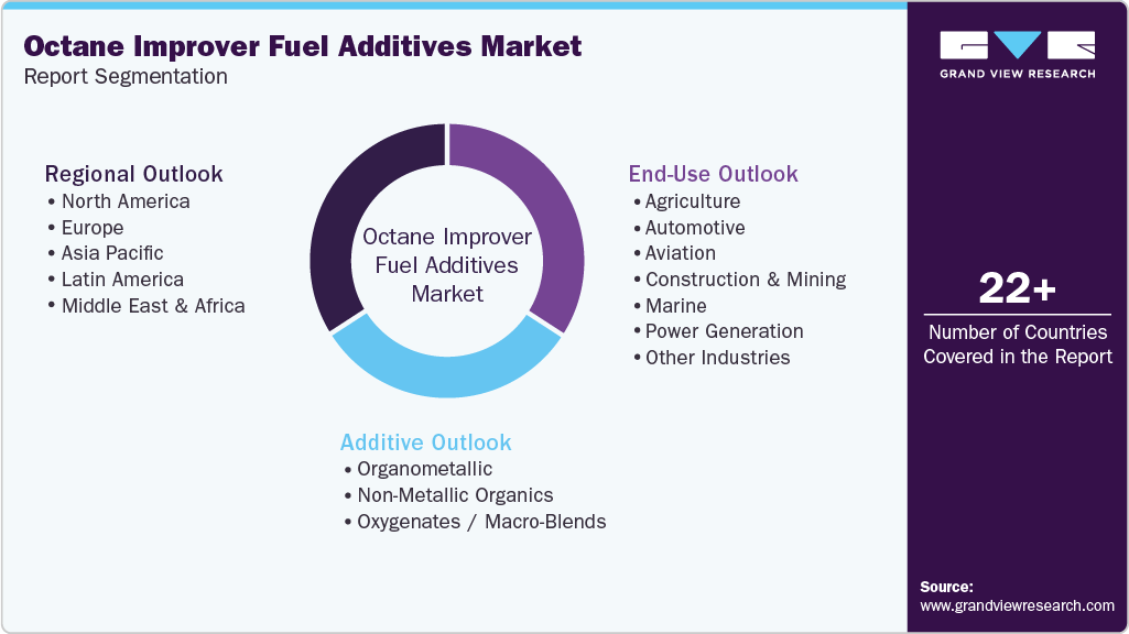 Global Octane Improver Fuel Additives Market Report Segmentation