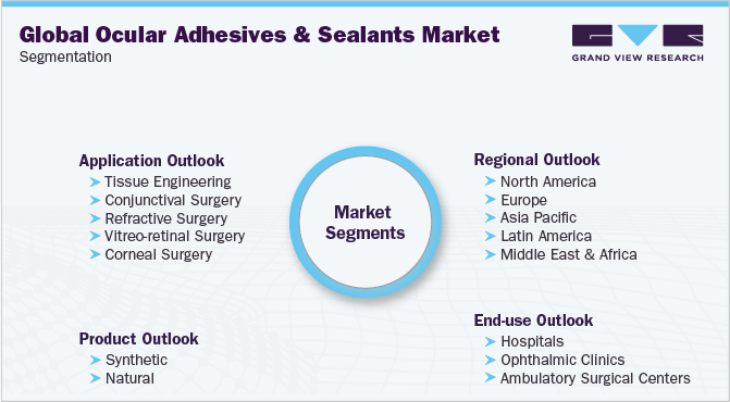 Global Ocular Adhesives And Sealants Market Segmentation