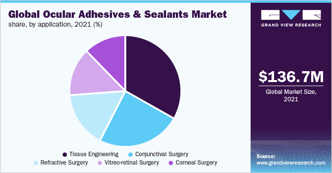 Global ocular adhesives and sealants market share, by application, 2021 (%)