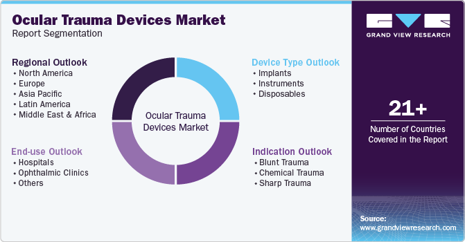 Global Ocular Trauma Devices Market Report Segmentation Global Ocular Trauma Devices Market Report Segmentation