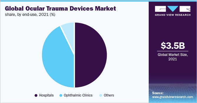 Global ocular trauma devices market share, by end-use, 2021 (%)