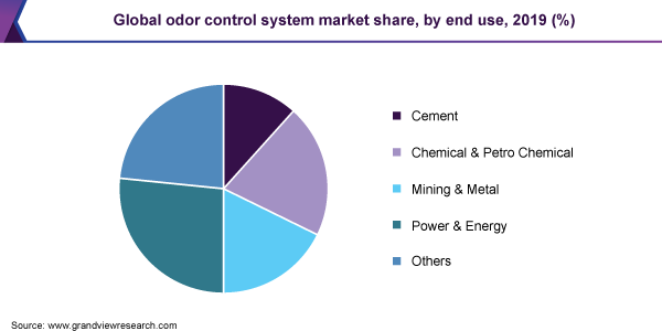 Global odor control system market share