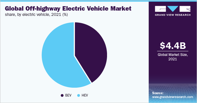Global Off-highway Electric Vehicle Market share, by electric vehicle, 2021 (%)