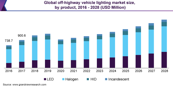 Global off-highway vehicle lighting market size, by product, 2016 - 2028 (USD Million)