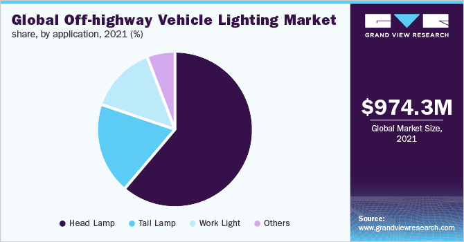 Global Off-highway Vehicle Lighting Market Share, by application, 2021 (%)