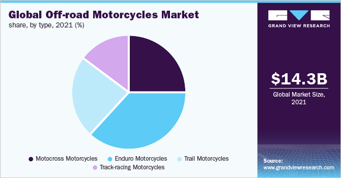 Global off-road motorcycles market share, bytype, 2021 (%)
