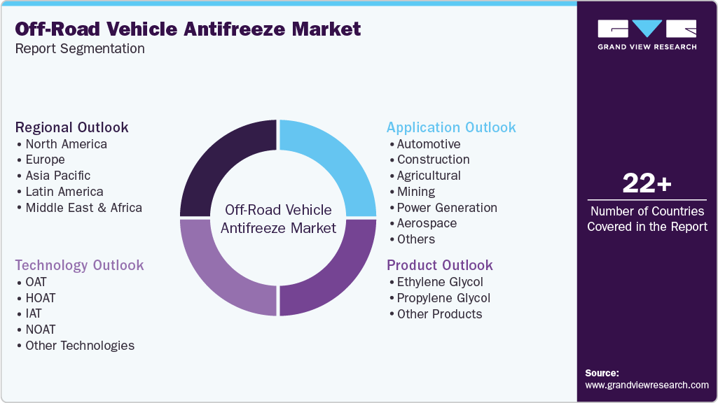 Global Off-Road Vehicle Antifreeze Market Report Segmentation