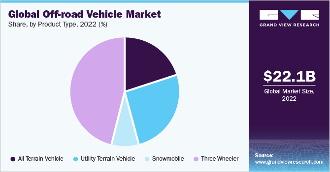 Global Off-Road Vehicle Market share and size, 2022