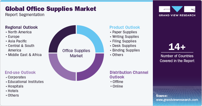 Global Office Supplies Market Report Segmentation