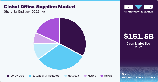 Global office supplies market share and size, 2022