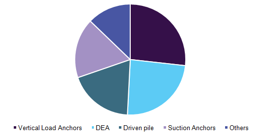 Global offshore mooring systems market