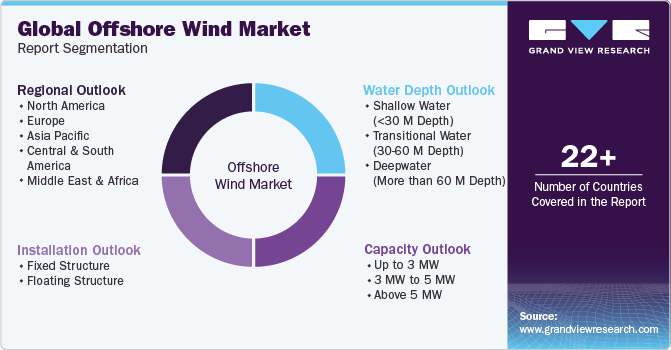 Global Offshore Wind Market Report Segmentation