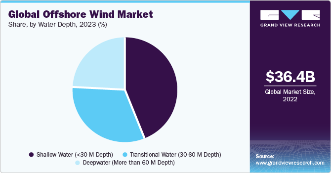 Global Offshore Wind Market share and size, 2022