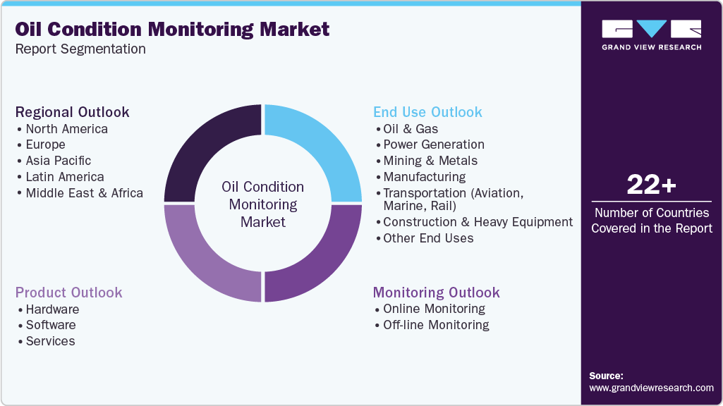 Global Oil Condition Monitoring Market Report Segmentation