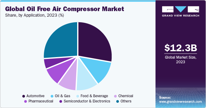 Global oil free air compressor market share, by application, 2018 (%)