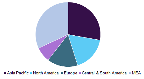 Global oil & gas corrosion protection market