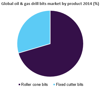 Global oil & gas drill bits market