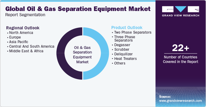 Global oil and gas separation equipment Market Report Segmentation