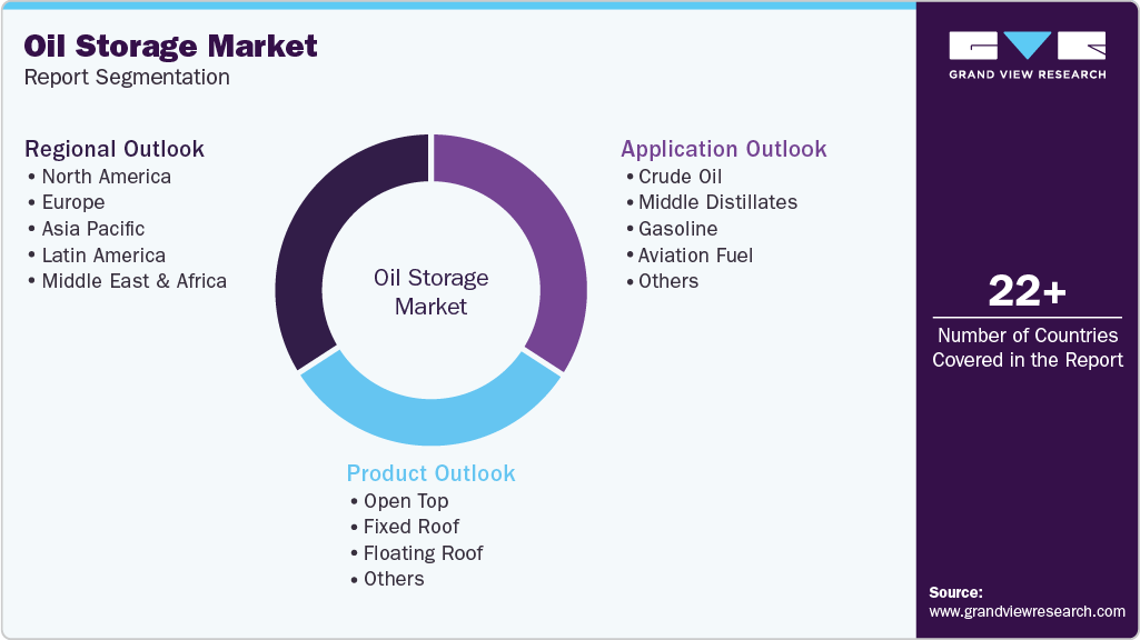 Global Oil Storage Market Report Segmentation
