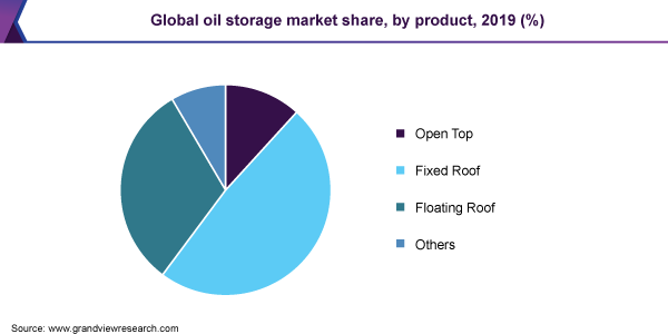 Global oil storage market share