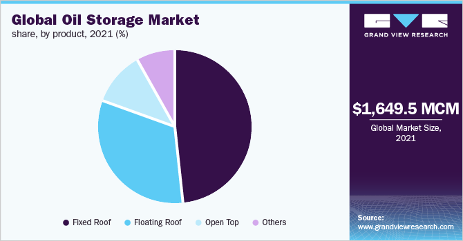 Global oil storage market share, by product, 2021 (%)