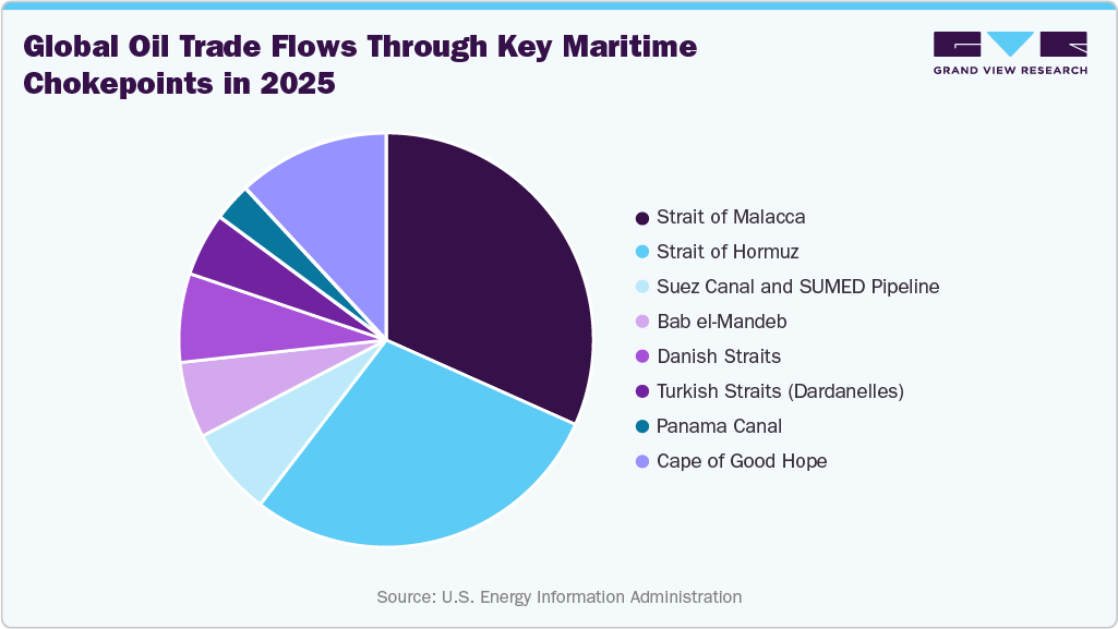 Global Oil Trade Flows Through Key Maritime Chokepoints in 2025