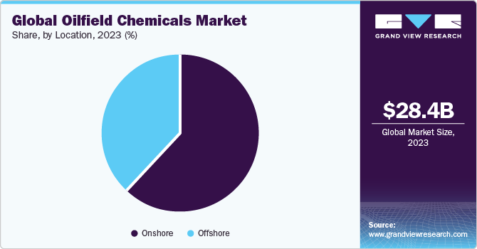 Global Oilfield Chemicals Market share and size, 2023