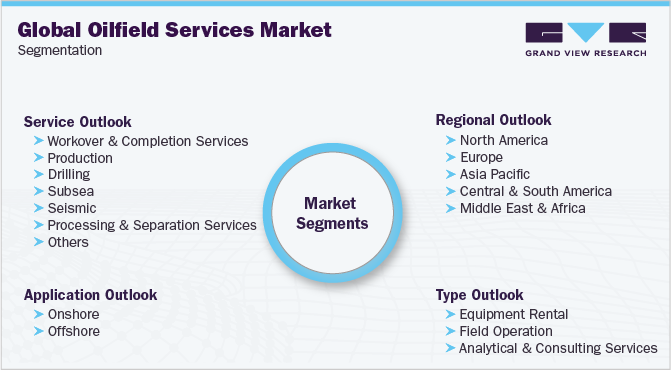 Global Oilfield Services Market Segmentation