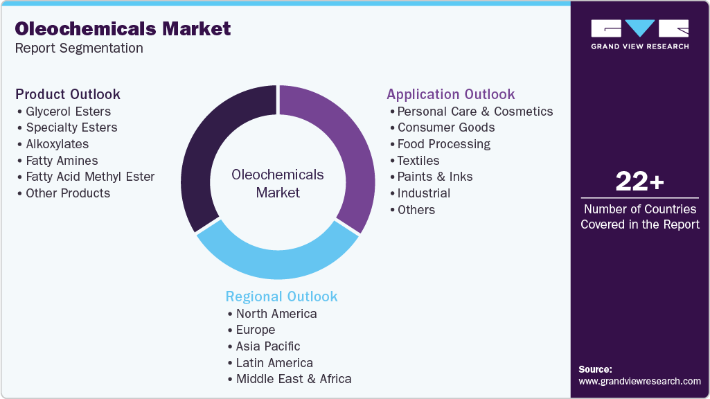 Global Oleochemicals Market Report Segmentation