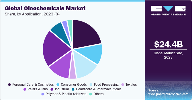 Global oleochemicals market share, by application, 2022 (%)